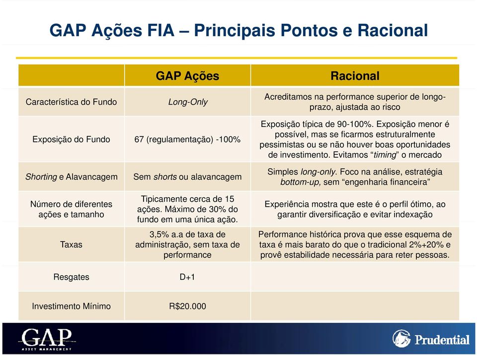 Evitamos timing o mercado Shorting e Alavancagem Número de diferentes ações e tamanho Taxas Sem shorts ou alavancagem Tipicamente cerca de 15 ações. Máximo de 30% do fundo em uma única ação. 3,5% a.