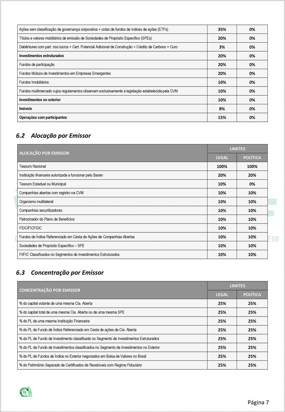 Potencial Adicional de Construção + Crédito de Carbono + Ouro 3% 0% Investimentos estruturados 20% 0% Fundos de participação 20% 0% Fundos Mútuos de Investimentos em Empresas Emergentes 20% 0% Fundos