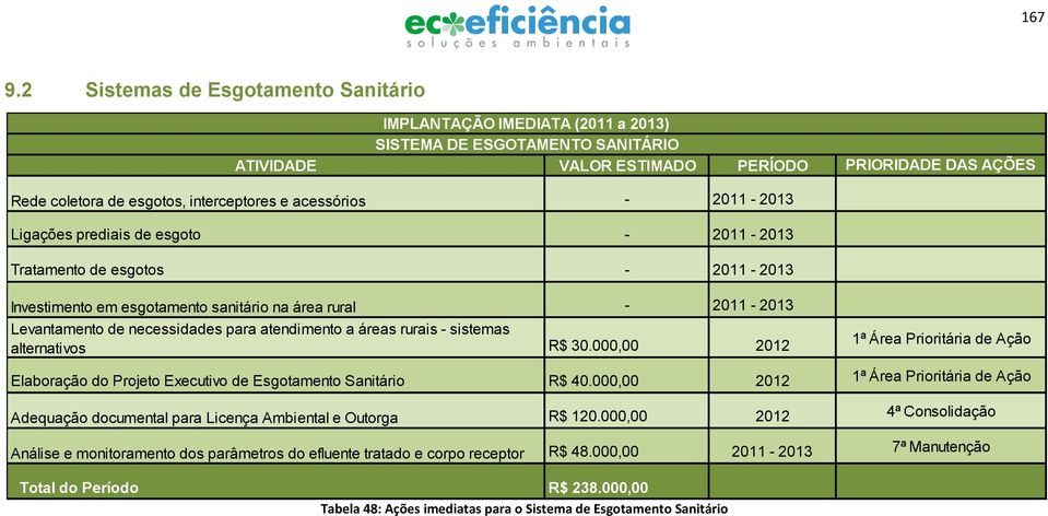 2011-2013 Tratamento de esgotos - 2011-2013 Investimento em esgotamento sanitário na área rural - 2011-2013 Levantamento de necessidades para atendimento a áreas rurais - sistemas alternativos R$ 30.