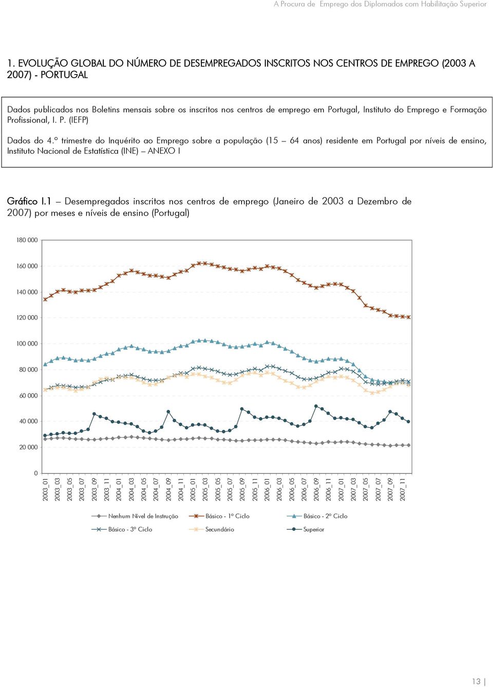 º trimestre do Inquérito ao Emprego sobre a população (15 64 anos) residente em Portugal por níveis de ensino, Instituto Nacional de Estatística (INE) ANEXO I Gráfico I.