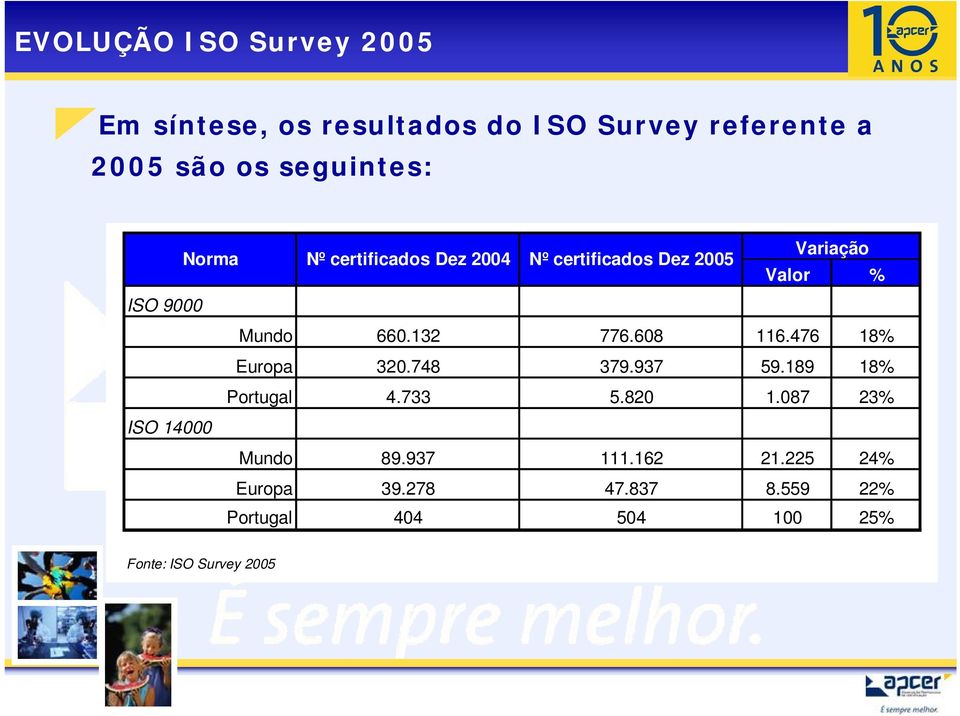 608 116.476 18% Europa 320.748 379.937 59.189 18% Portugal 4.733 5.820 1.087 23% ISO 14000 Mundo 89.