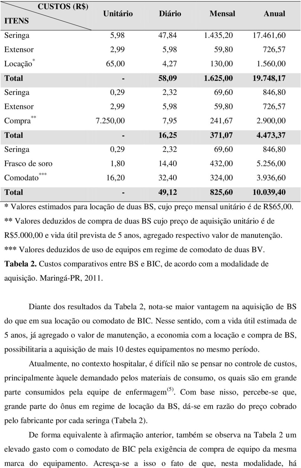 473,37 Seringa 0,29 2,32 69,60 846,80 Frasco de soro 1,80 14,40 432,00 5.256,00 Comodato *** 16,20 32,40 324,00 3.936,60 Total - 49,12 825,60 10.