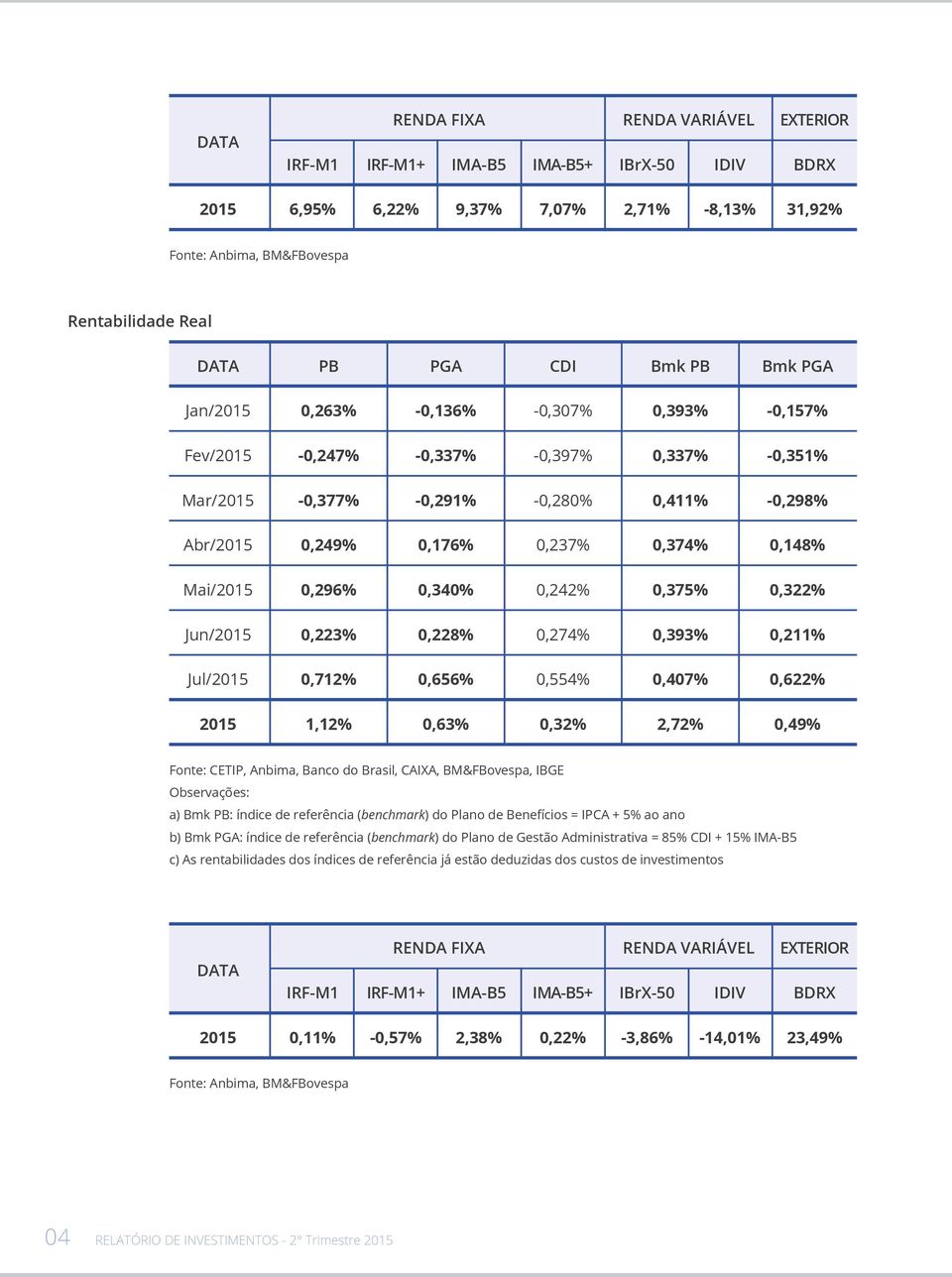 0,223% 0,228% 0,274% 0,393% 0,211% Jul/ 0,712% 0,656% 0,554% 0,407% 0,622% 1,12% 0,63% 0,32% 2,72% 0,49% Fonte: CETIP, Anbima, Banco do Brasil, CAIXA, BM&FBovespa, IBGE Observações: a) Bmk PB: índice