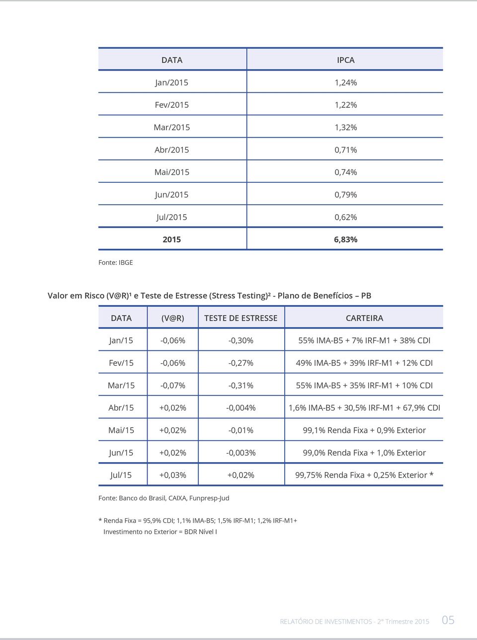 0,004% 1,6% IMAB5 + 30,5% IRFM1 + 67,9% CDI Mai/15 +0,02% 0,01% 99,1% Renda Fixa + 0,9% Exterior Jun/15 +0,02% 0,003% 99,0% Renda Fixa + 1,0% Exterior Jul/15 +0,03% +0,02% 99,75% Renda Fixa +