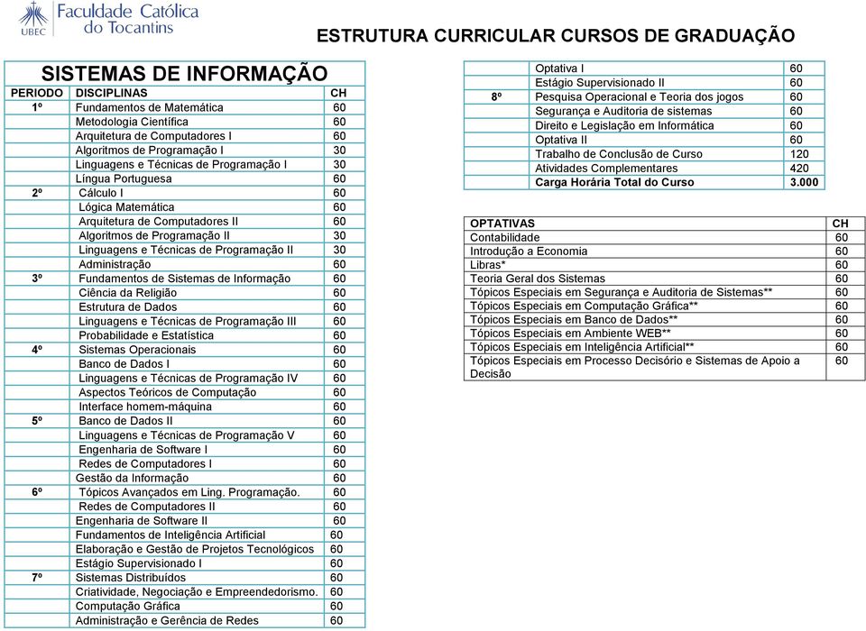 Sistemas de Informação 60 Ciência da Religião 60 Estrutura de Dados 60 Linguagens e Técnicas de Programação III 60 Probabilidade e Estatística 60 4º Sistemas Operacionais 60 Banco de Dados I 60