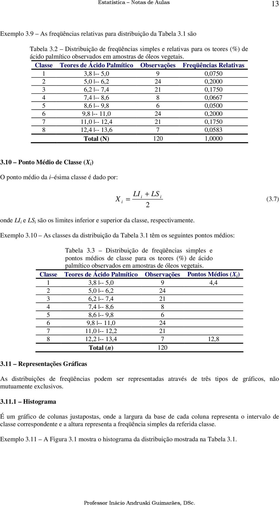 Classe Teores de Ácdo Palmítco Observações Freqüêcas Relatvas 3,8 -- 5,0 9 0,0750 5,0 -- 6, 4 0,000 3 6, -- 7,4 0,750 4 7,4 -- 8,6 8 0,0667 5 8,6 -- 9,8 6 0,0500 6 9,8 --,0 4 0,000 7,0 --,4 0,750 8,4