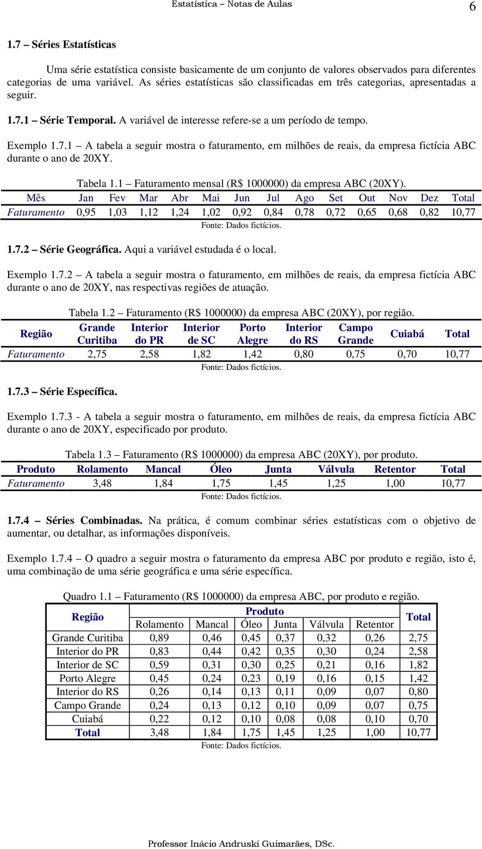 Tabela. Faturameto mesal (R$ 000000) da empresa ABC (0XY). Mês Ja Fev Mar Abr Ma Ju Jul Ago Set Out Nov Dez Total Faturameto 0,95,03,,4,0 0,9 0,84 0,78 0,7 0,65 0,68 0,8 0,77 Fote: Dados fctícos..7. Sére Geográfca.