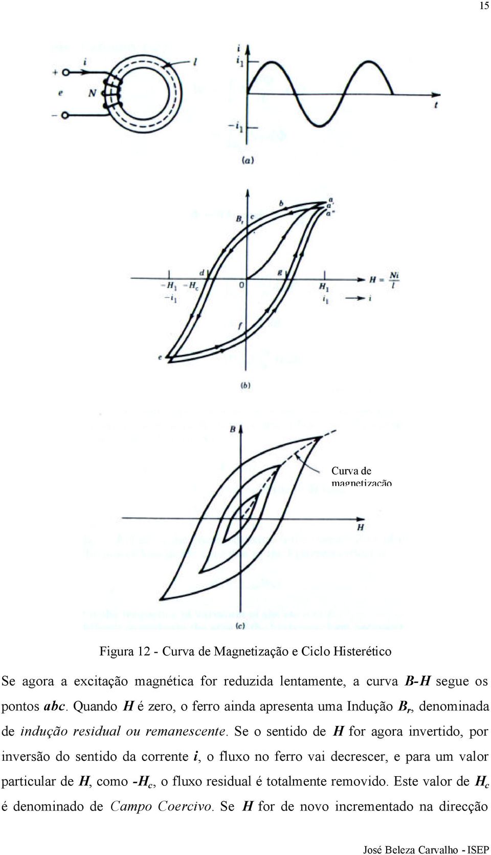 Se o sentido de H for agora invertido, por inversão do sentido da corrente i, o fluxo no ferro vai decrescer, e para um valor particular de