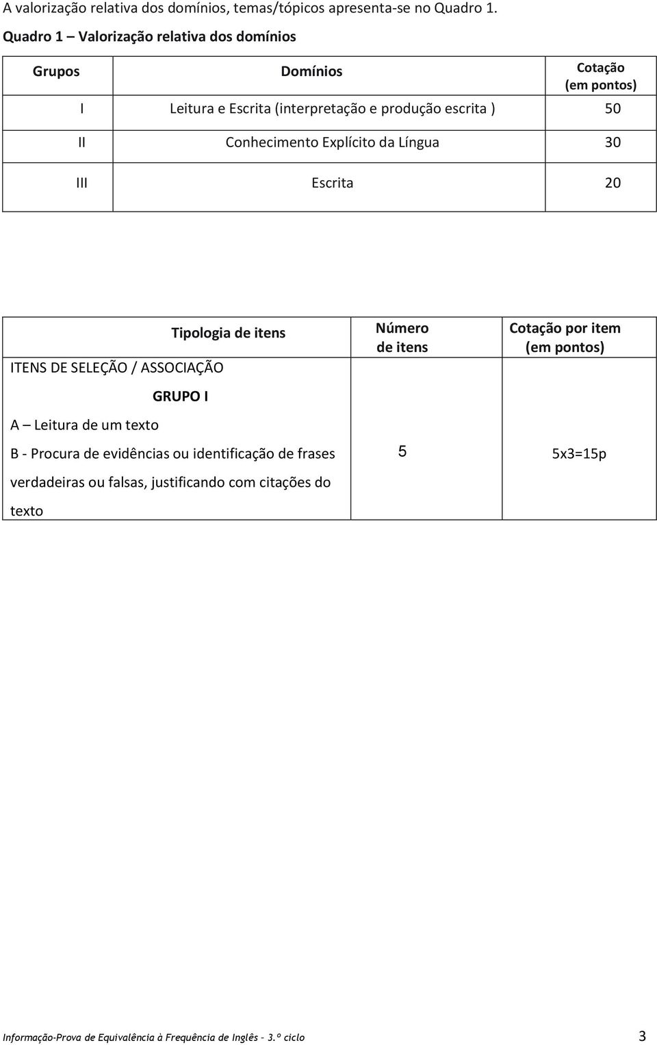 Tipologia de itens ITENS DE SELEÇÃO / ASSOCIAÇÃO GRUPO I A Leitura de um texto Número de itens Cotação por item (em pontos) B - Procura de evidências ou identificação de frases 5 5x3=15p verdadeiras