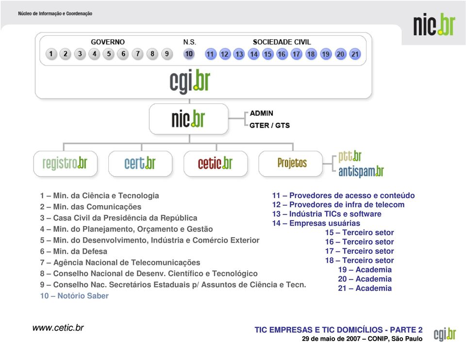 Científico e Tecnológico 9 Conselho Nac. Secretários Estaduais p/ Assuntos de Ciência e Tecn.