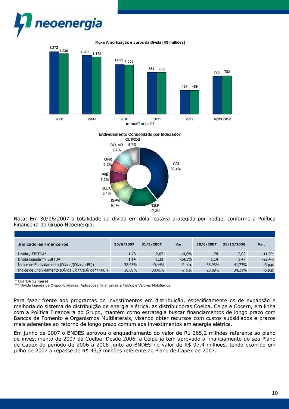 17,3% Nota: Em 30/06/2007 a totalidade da dívida em dólar estava protegida por hedge, conforme a Política Financeira do Grupo Neoenergia. Indicadores Financeiros 30/6/2007 31/3/2007 Var.