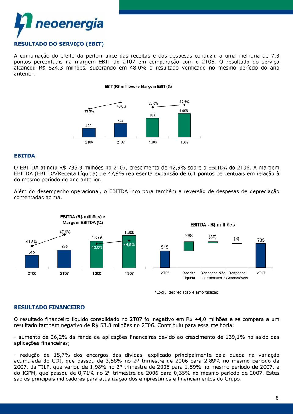 096 2T06 2T07 1S06 1S07 EBITDA O EBITDA atingiu R$ 735,3 milhões no 2T07, crescimento de 42,9% sobre o EBITDA do 2T06.