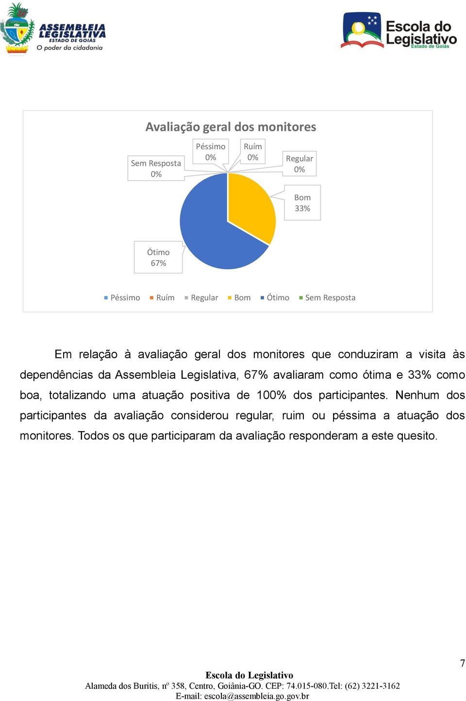 como ótima e 33% como boa, totalizando uma atuação positiva de 10 dos participantes.