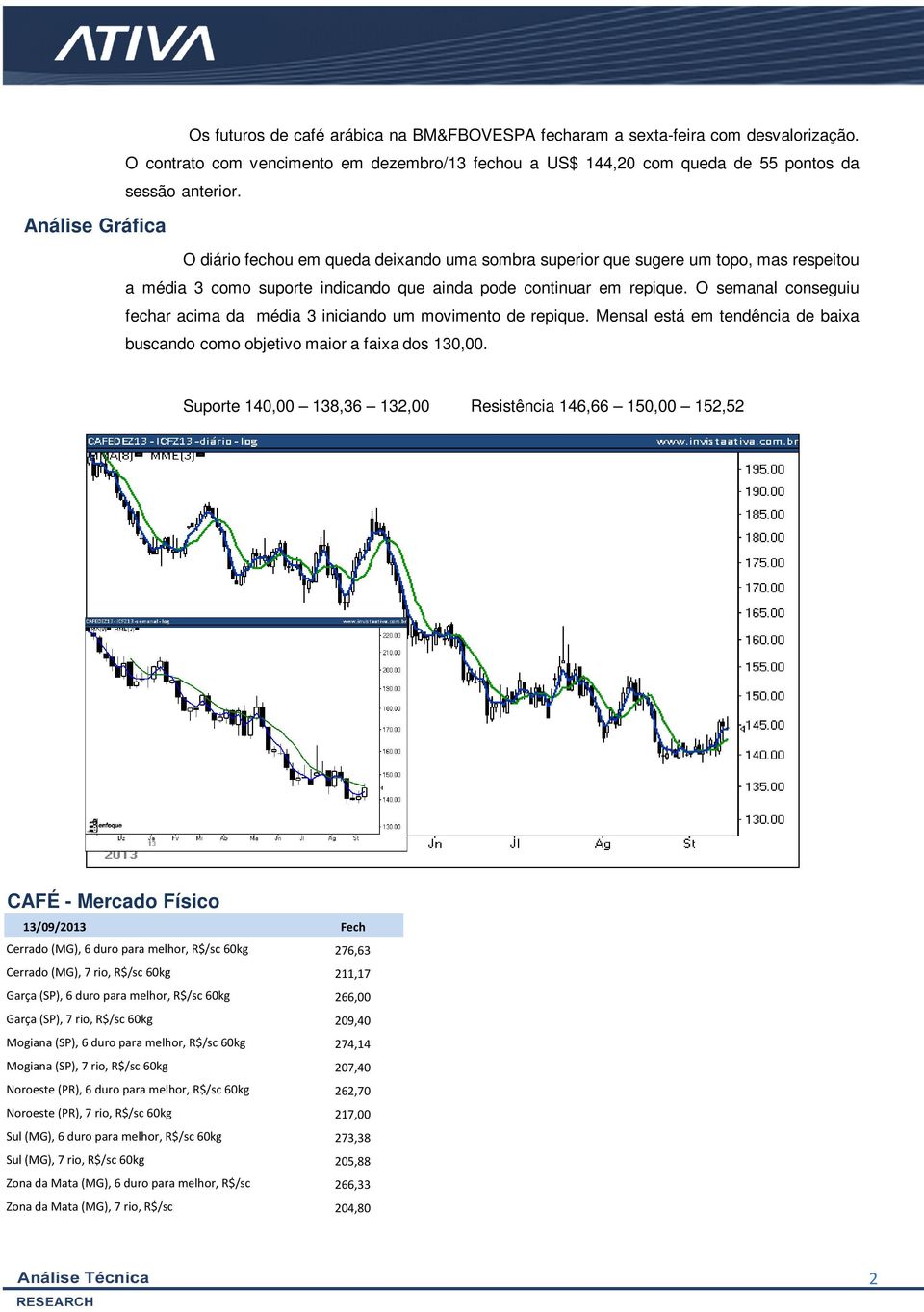 O semanal conseguiu fechar acima da média 3 iniciando um movimento de repique. Mensal está em tendência de baixa buscando como objetivo maior a faixa dos 130,00.