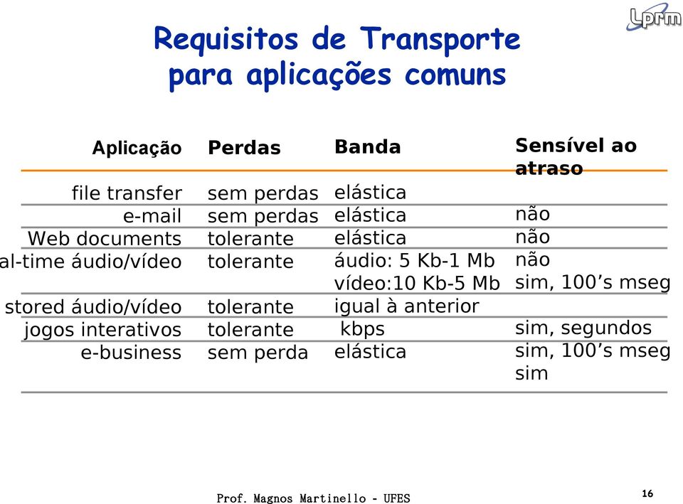 tolerante sem perda Banda elástica elástica elástica áudio: 5 Kb-1 Mb vídeo:10 Kb-5 Mb igual à anterior kbps