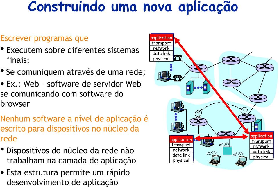 : Web software de servidor Web se comunicando com software do browser Nenhum software a nível de aplicação é escrito para dispositivos no
