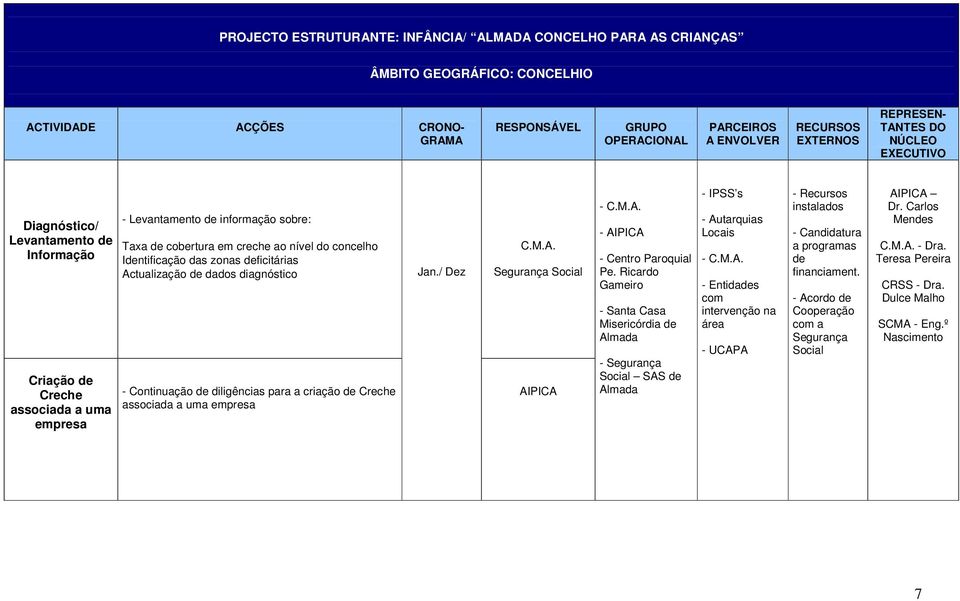 concelho Identificação das zonas deficitárias Actualização de dados diagnóstico - Continuação de diligências para a criação de Creche associada a uma empresa Jan.