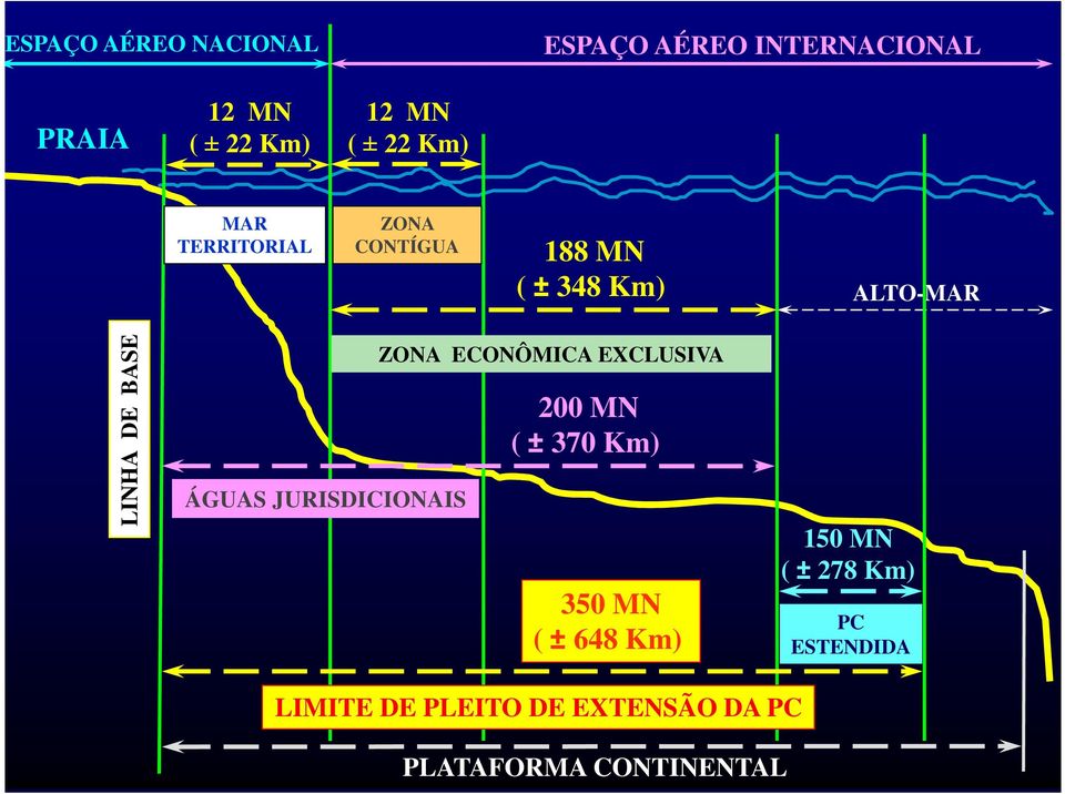 BASE ÁGUAS JURISDICIONAIS ZONA ECONÔMICA EXCLUSIVA 200 MN ( ± 370 Km) 350 MN ( ± 648