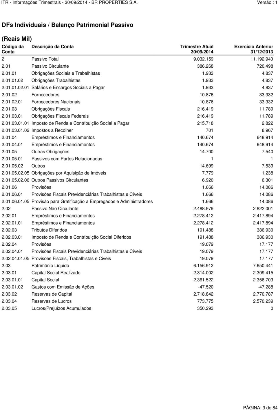 876 33.332 2.01.02.01 Fornecedores Nacionais 10.876 33.332 2.01.03 Obrigações Fiscais 216.419 11.789 2.01.03.01 Obrigações Fiscais Federais 216.419 11.789 2.01.03.01.01 Imposto de Renda e Contribuição Social a Pagar 215.