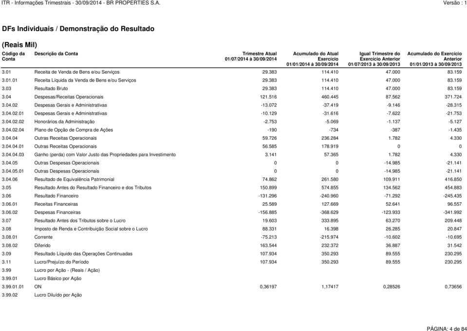 419-9.146-28.315 3.04.02.01 Despesas Gerais e Administrativas -10.129-31.616-7.622-21.753 3.04.02.02 Honorários da Administração -2.753-5.069-1.137-5.127 3.04.02.04 Plano de Opção de Compra de Ações -190-734 -387-1.