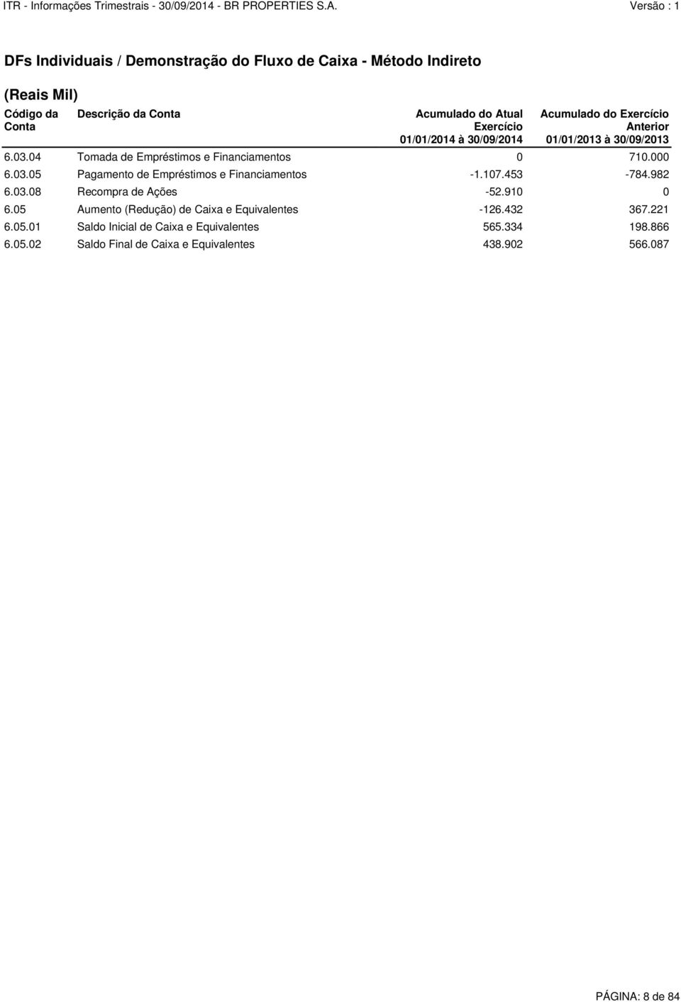 107.453-784.982 6.03.08 Recompra de Ações -52.910 0 6.05 Aumento (Redução) de Caixa e Equivalentes -126.432 367.221 6.05.01 Saldo Inicial de Caixa e Equivalentes 565.