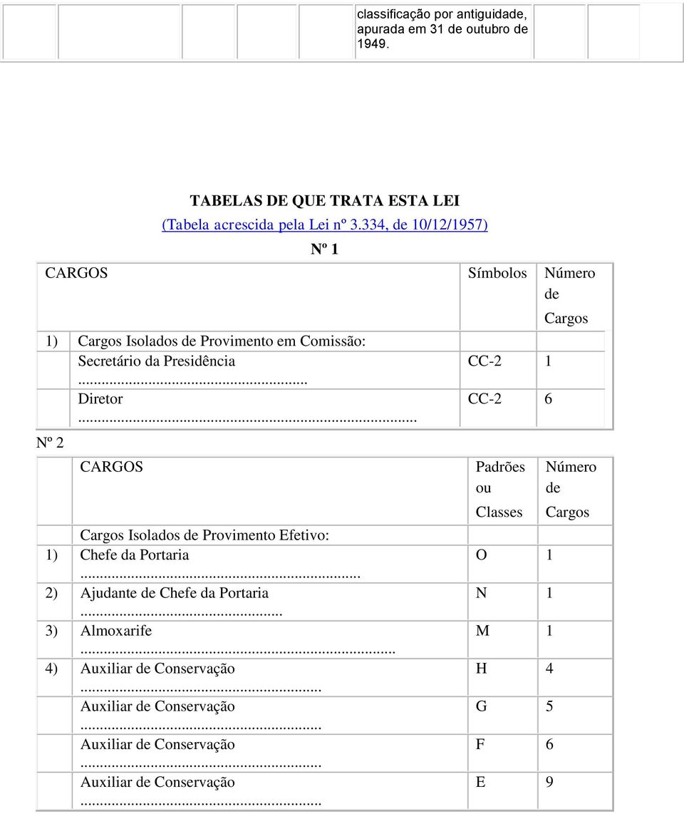 .. Nº 2 CARGOS Cargos Isolados Provimento Efetivo: 1) Chefe da Portaria... 2) Ajudante Chefe da Portaria. 3) Almoxarife.