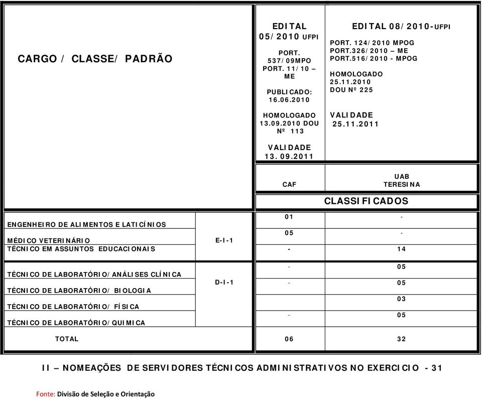 2010 DOU Nº 225 VALIDADE 25.11.