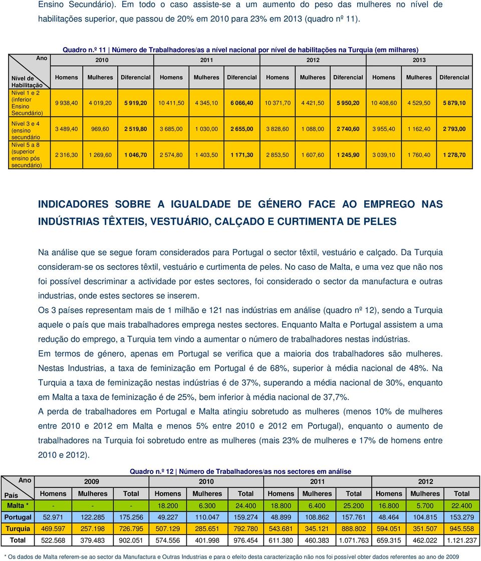 º 11 Número de Trabalhadores/as a nível nacional por nível de habilitações na Turquia (em milhares) Homens Mulheres Diferencial Homens Mulheres Diferencial Homens Mulheres Diferencial Homens Mulheres