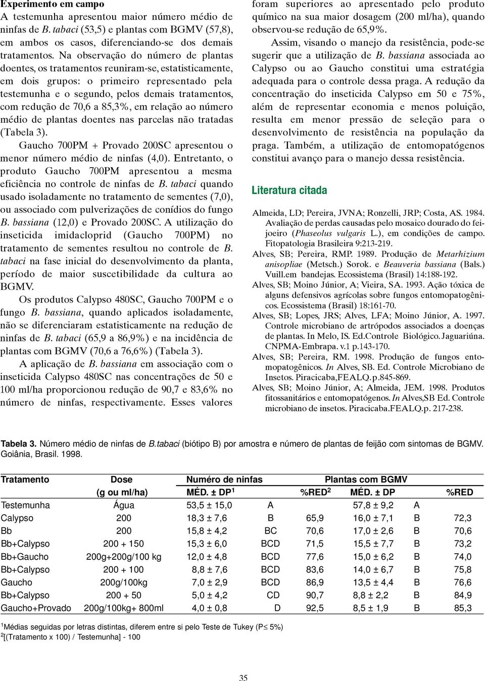 70,6 a 85,3%, em relação ao número médio de plantas doentes nas parcelas não tratadas (Tabela 3). Gaucho 700PM + Provado 200SC apresentou o menor número médio de ninfas (4,0).