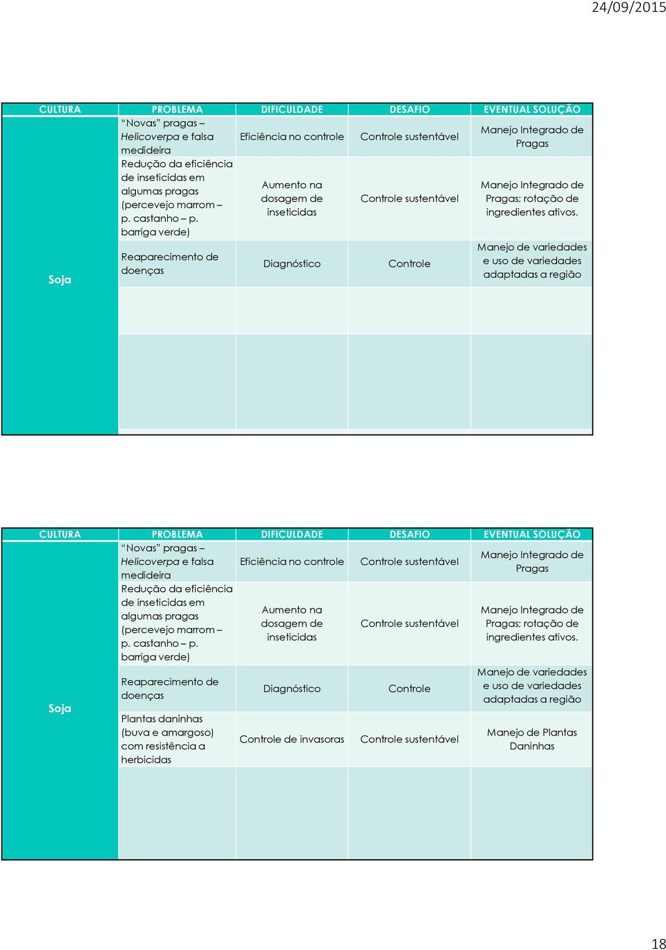 barriga verde) Reaparecimento de doenças Aumento na dosagem de inseticidas Diagnóstico Controle sustentável Controle Manejo Integrado de Pragas; rotação de ingredientes ativos.