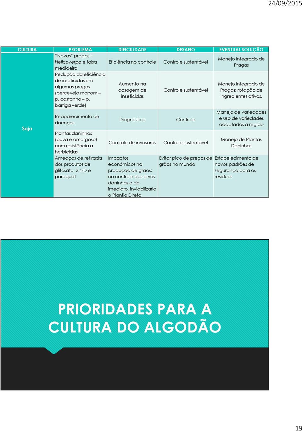 barriga verde) Reaparecimento de doenças Plantas daninhas (buva e amargoso) com resistência a herbicidas Ameaças de retirada dos produtos de glifosato, 2,4-D e paraquat Aumento na dosagem de