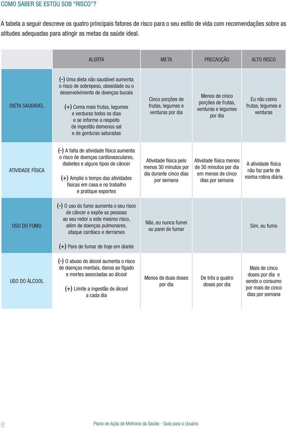 ALERTA META PRECAUÇÃO ALTO RISCO DIETA SAUDÁVEL (-) Uma dieta não saudável aumenta o risco de sobrepeso, obesidade ou o desenvolvimento de doenças bucais (+) Coma mais frutas, legumes e verduras