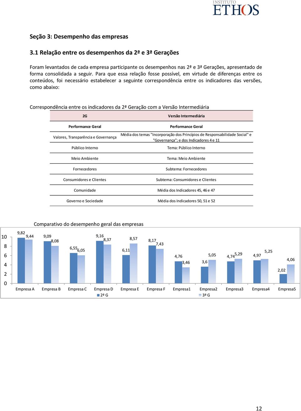 indicadres da 2ª Geraçã cm a Versã Intermediária 2G Perfrmance Geral Valres, Transparência e Gvernança Públic Intern Mei Ambiente Frnecedres Cnsumidres e Clientes Versã Intermediária Perfrmance Geral