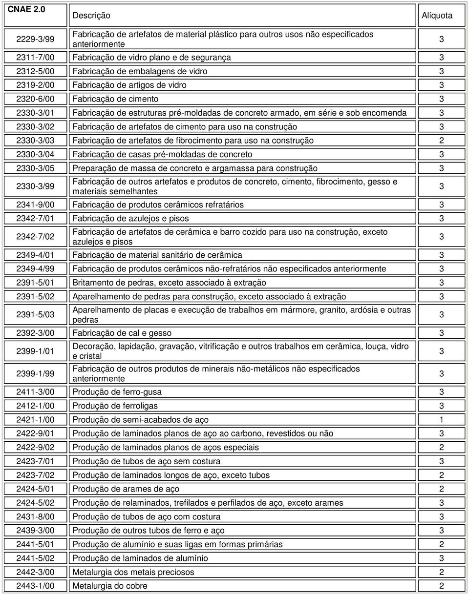 para uso na construção 0-/0 Fabricação de artefatos de fibrocimento para uso na construção 0-/04 Fabricação de casas pré-moldadas de concreto 0-/05 Preparação de massa de concreto e argamassa para