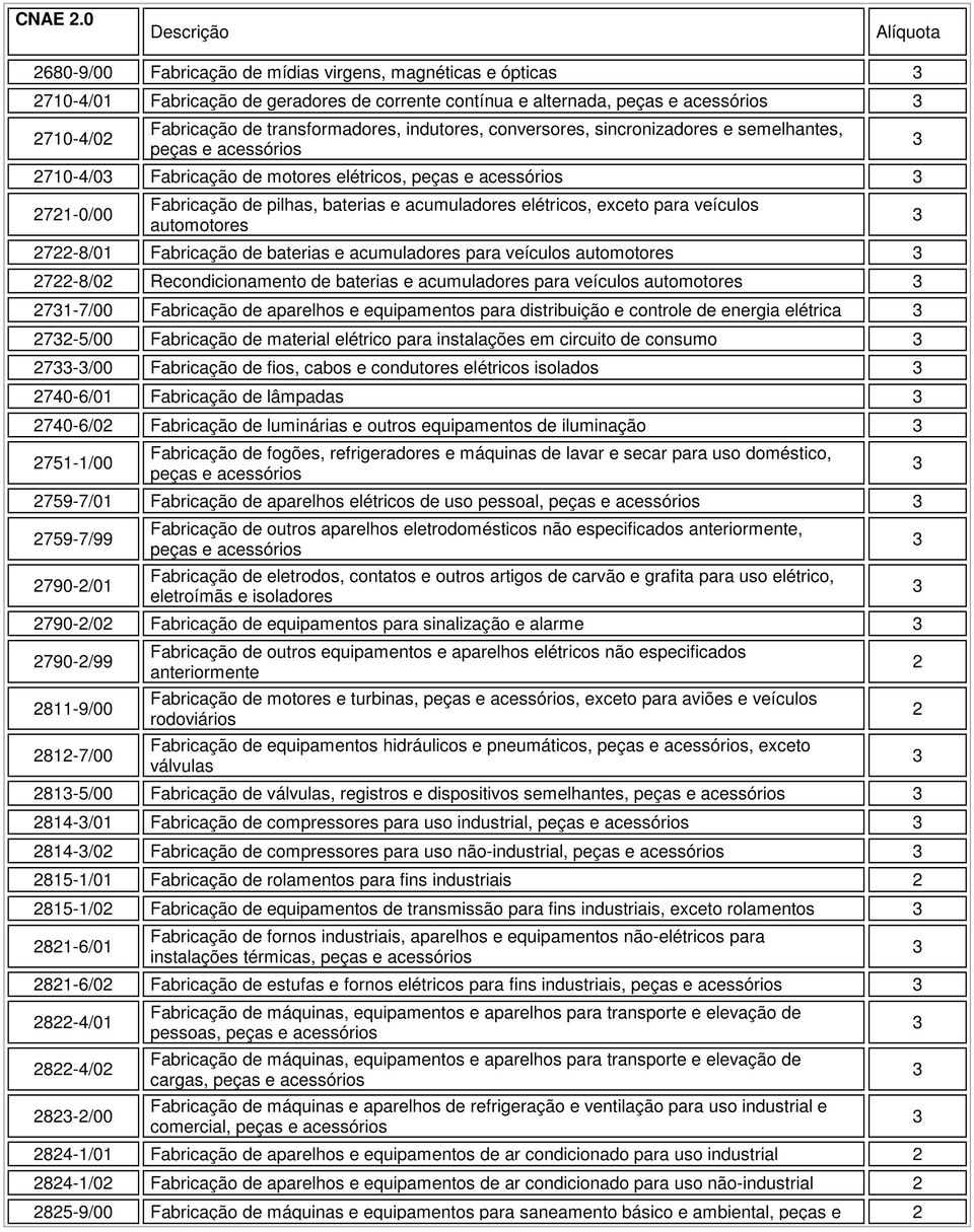 exceto para veículos automotores 7-8/01 Fabricação de baterias e acumuladores para veículos automotores 7-8/0 Recondicionamento de baterias e acumuladores para veículos automotores 71-7/00 Fabricação