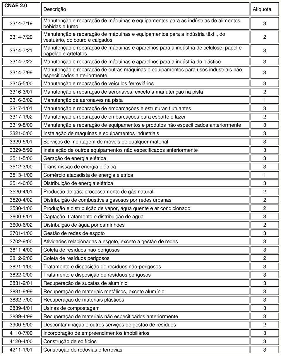 para a indústria do plástico 14-7/99 Manutenção e reparação de outras máquinas e equipamentos para usos industriais não especificados anteriormente 15-5/00 Manutenção e reparação de veículos