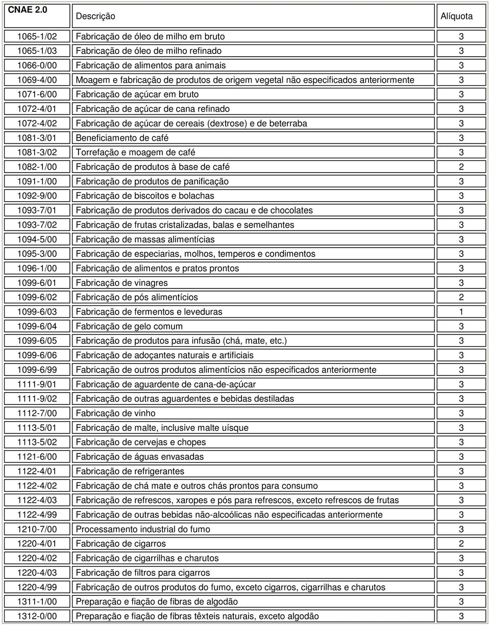 1081-/01 Beneficiamento de café 1081-/0 Torrefação e moagem de café 108-1/00 Fabricação de produtos à base de café 1091-1/00 Fabricação de produtos de panificação 109-9/00 Fabricação de biscoitos e