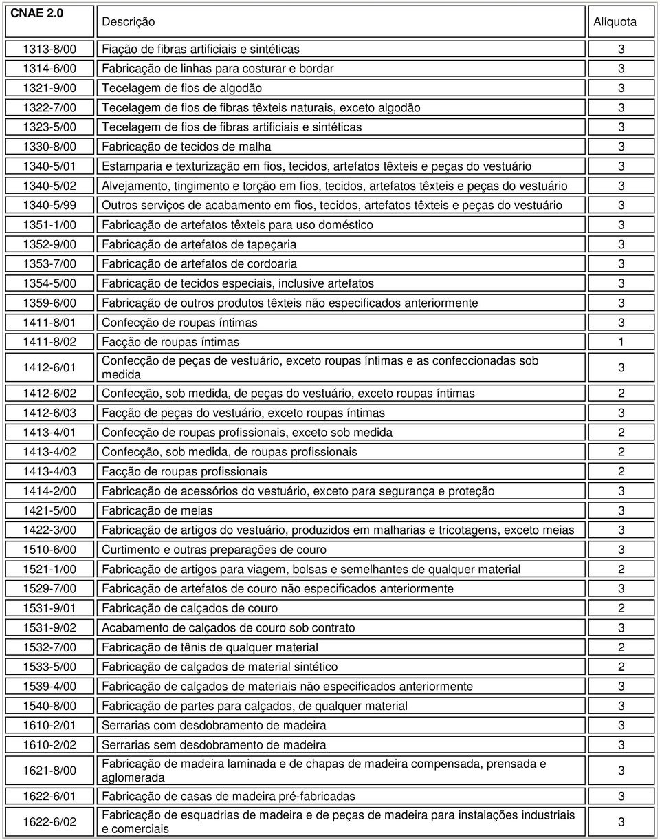 vestuário 140-5/0 Alvejamento, tingimento e torção em fios, tecidos, artefatos têxteis e peças do vestuário 140-5/99 Outros serviços de acabamento em fios, tecidos, artefatos têxteis e peças do