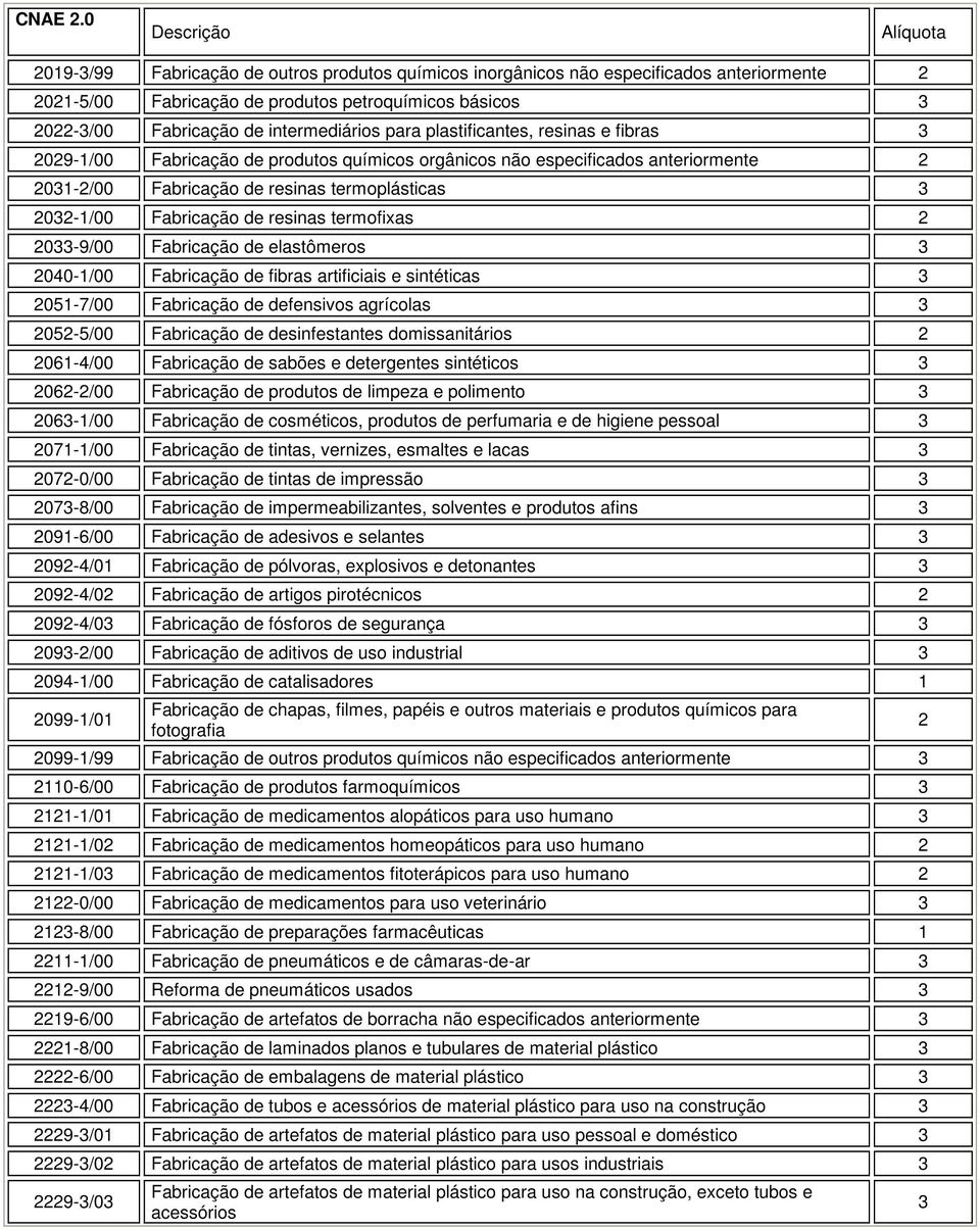 0-9/00 Fabricação de elastômeros 040-1/00 Fabricação de fibras artificiais e sintéticas 051-7/00 Fabricação de defensivos agrícolas 05-5/00 Fabricação de desinfestantes domissanitários 061-4/00