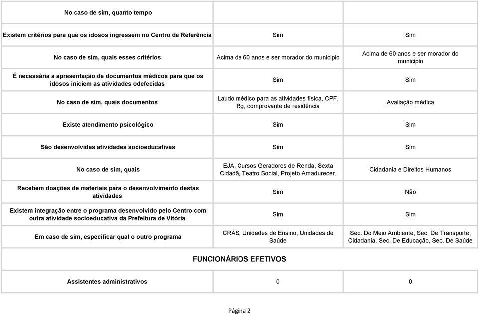 residência Acima de 60 anos e ser morador do municipio Sim Avaliação médica Existe atendimento psicológico Sim Sim São desenvolvidas atividades socioeducativas Sim Sim No caso de sim, quais Recebem