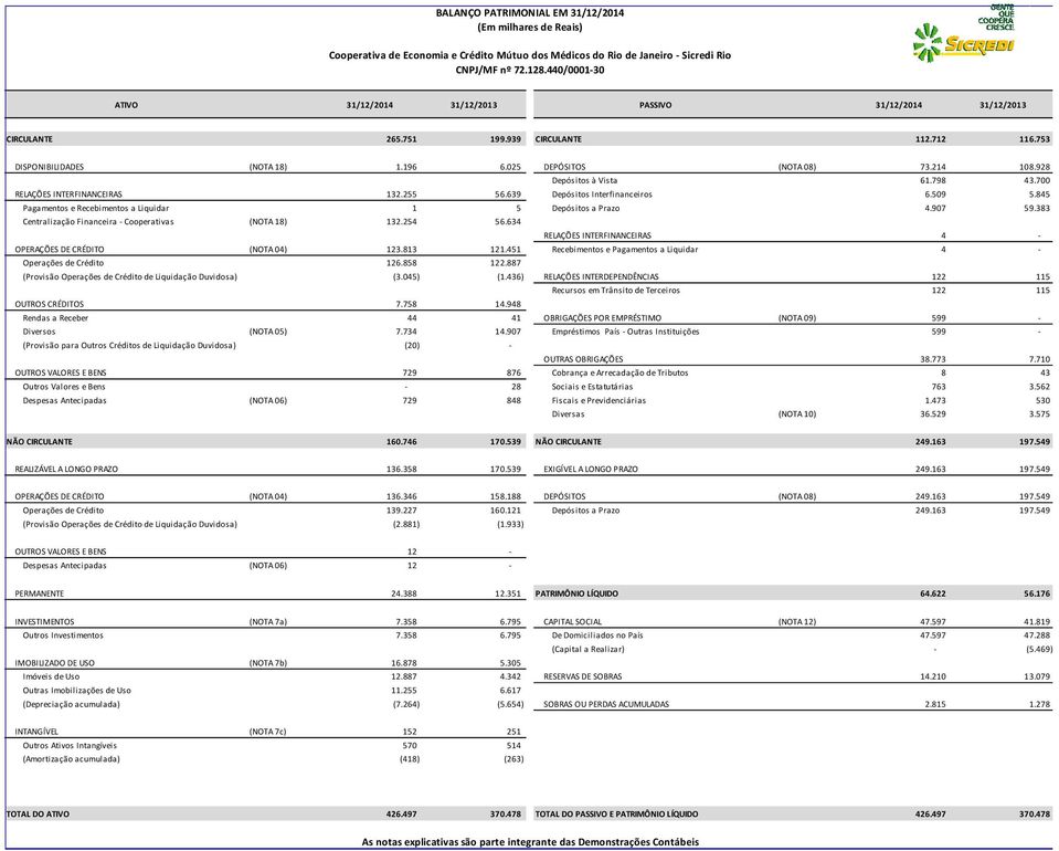 639 Depósitos Interfinanceiros 6.509 5.845 Pagamentos e Recebimentos a Liquidar 1 5 Depósitos a Prazo 4.907 59.383 Centralização Financeira - Cooperativas (NOTA 18) 132.254 56.