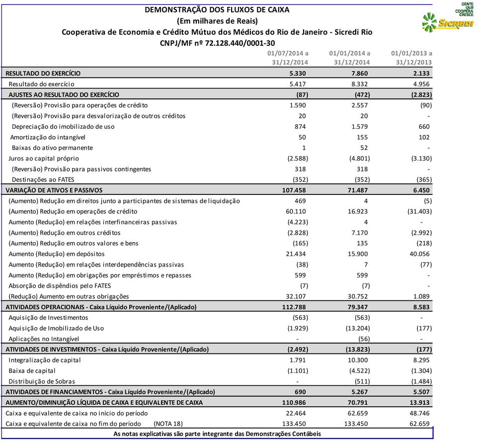 956 AJUSTES AO RESULTADO DO EXERCÍCIO (87) (472) (2.823) (Reversão) Provisão para operações de crédito 1.590 2.