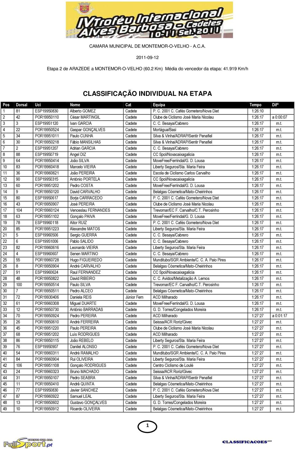 Cafés Gometero/Nova Diet 1:26:10 2 42 POR19950110 César MARTINGIL Cadete Clube de Ciclismo José Maria Nicolau 1:26:17 a 0:00:07 3 3 ESP19951120 Ivan GARCIA Cadete C. C. Besaya/Cabrero 1:26:17 m.t. 4 22 POR19950524 Gaspar GONÇALVES Cadete Mortágua/Basi 1:26:17 m.