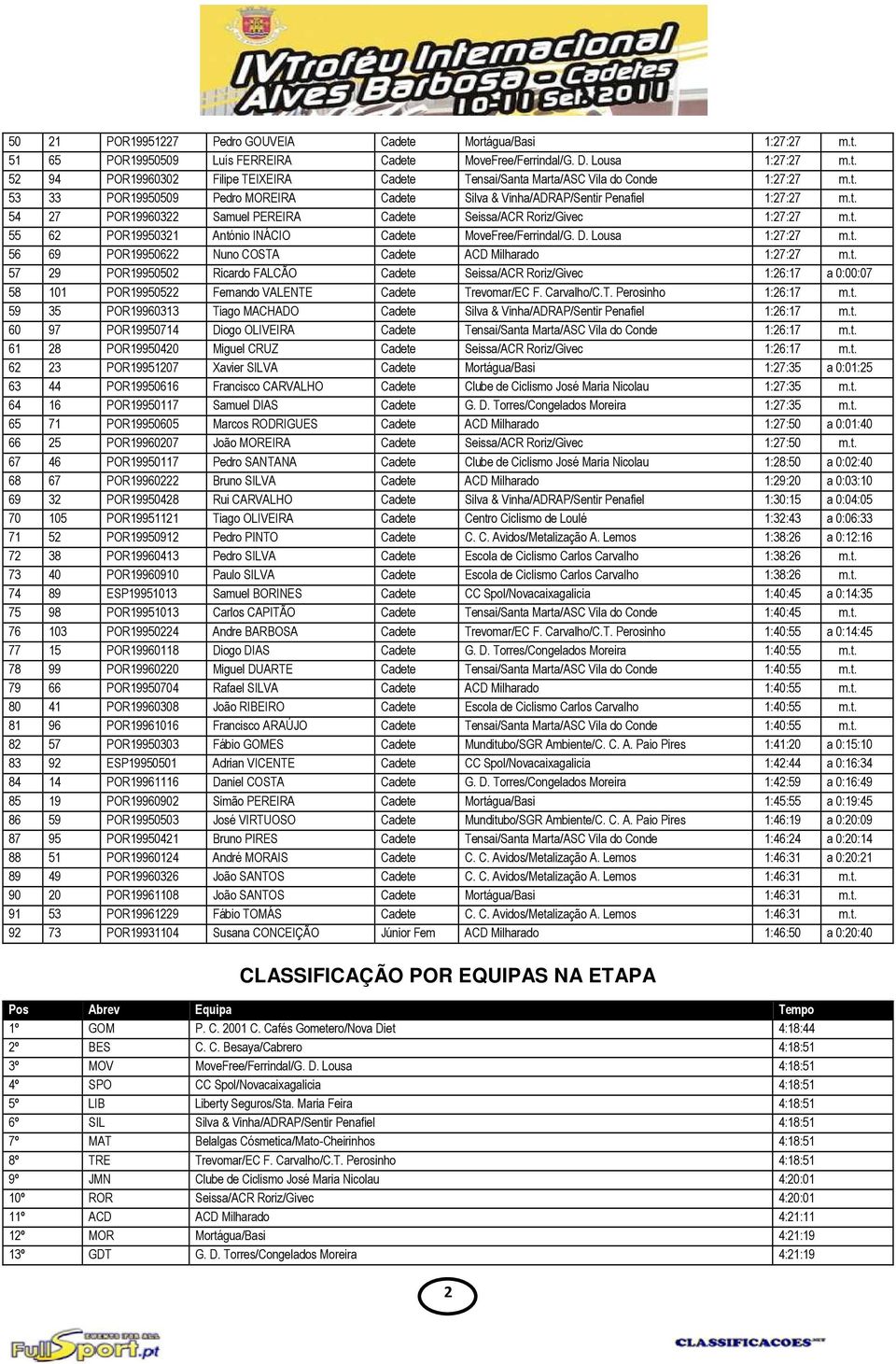 D. Lousa 1:27:27 m.t. 56 69 POR19950622 Nuno COSTA Cadete ACD Milharado 1:27:27 m.t. 57 29 POR19950502 Ricardo FALCÃO Cadete Seissa/ACR Roriz/Givec 1:26:17 a 0:00:07 58 101 POR19950522 Fernando VALENTE Cadete Trevomar/EC F.