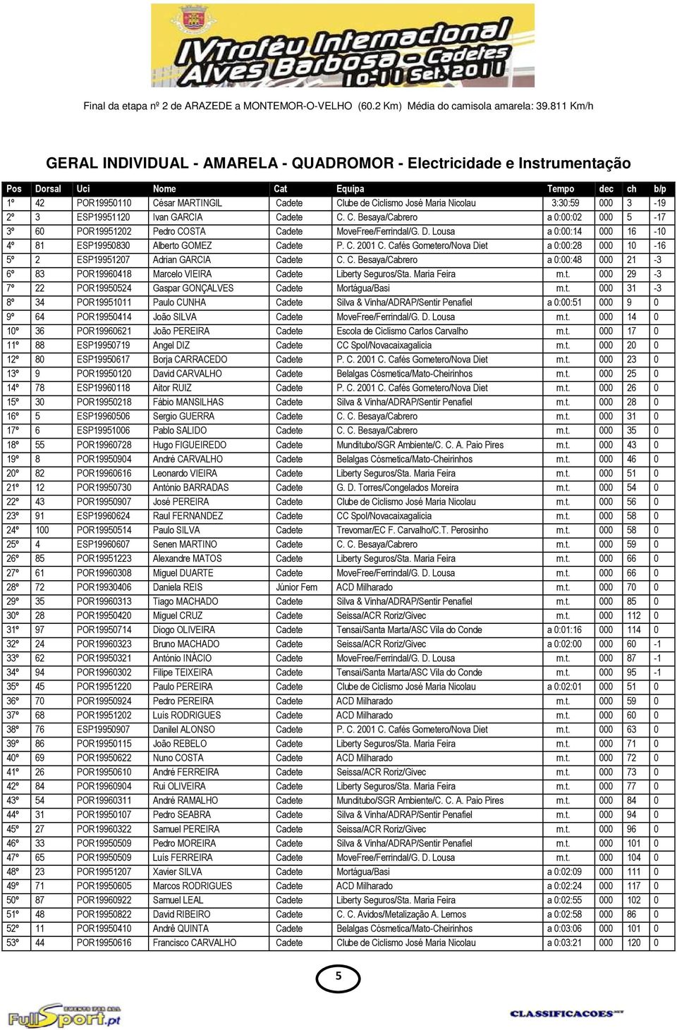 Nicolau 3:30:59 000 3-19 2º 3 ESP19951120 Ivan GARCIA Cadete C. C. Besaya/Cabrero a 0:00:02 000 5-17 3º 60 POR19951202 Pedro COSTA Cadete MoveFree/Ferrindal/G. D.