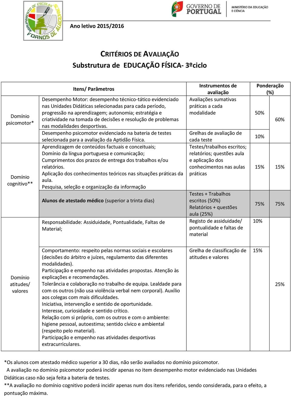 modalidade 50% 60% Grelhas de de cada teste escritos; relatórios; questões aula e aulas práticas aula () de material 15% 15% 75% 75% atitudes/ valores às explicações e recomendações.