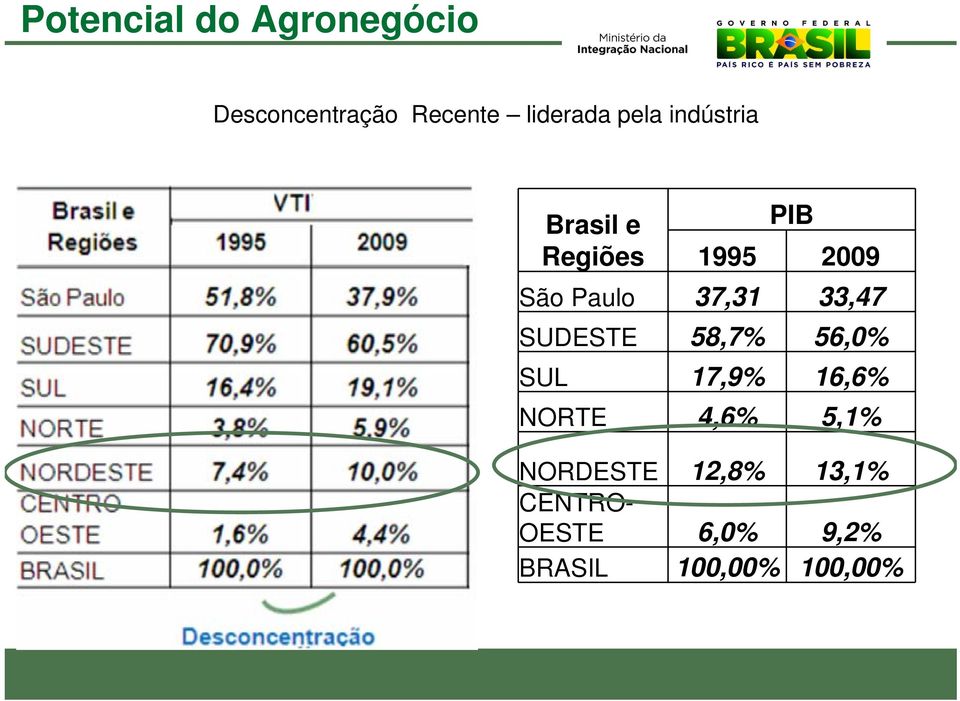 33,47 SUDESTE 58,7% 56,0% SUL 17,9% 16,6% NORTE 4,6% 5,1%