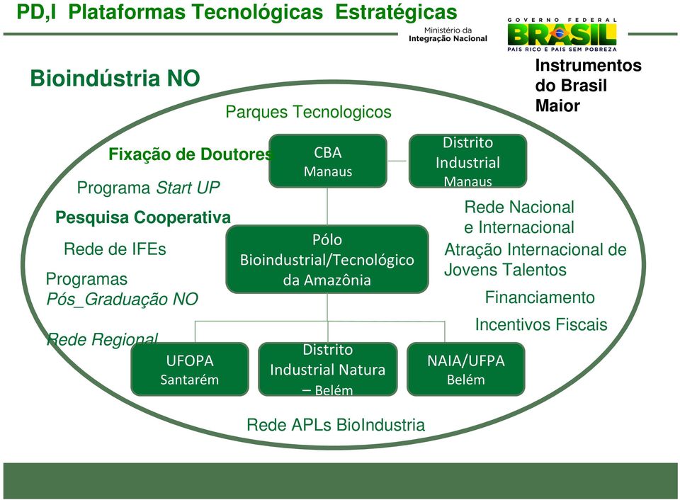 Bioindustrial/Tecnológico da Amazônia Distrito Industrial Natura Belém Distrito Industrial Manaus Rede Nacional e