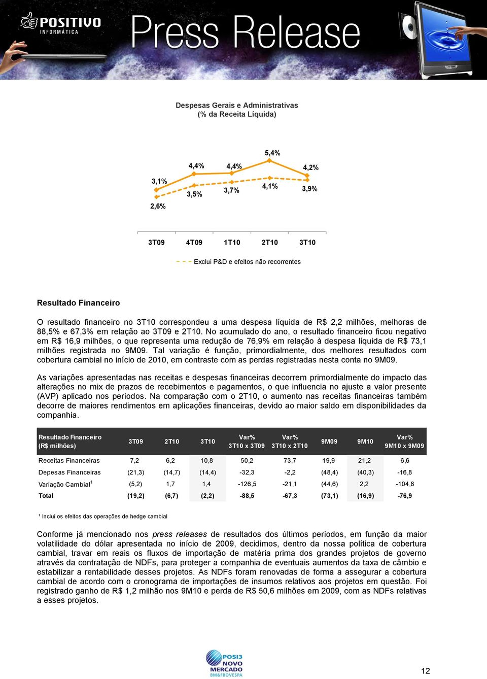 No acumulado do ano, o resultado financeiro ficou negativo em R$ 16,9 milhões, o que representa uma redução de 76,9% em relação à despesa líquida de R$ 73,1 milhões registrada no.