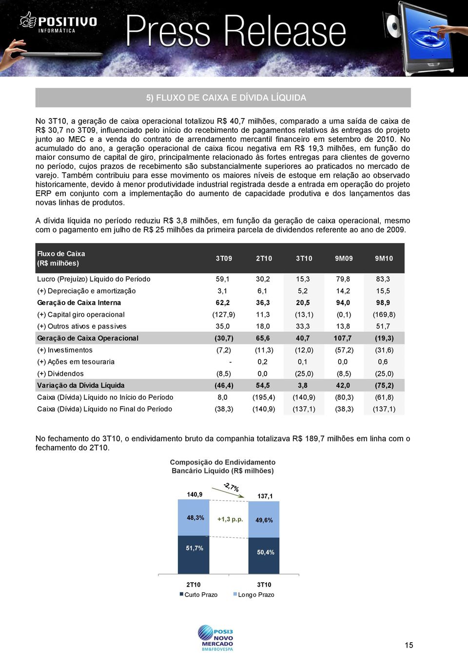 No acumulado do ano, a geração operacional de caixa ficou negativa em R$ 19,3 milhões, em função do maior consumo de capital de giro, principalmente relacionado às fortes entregas para clientes de